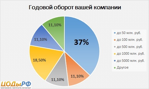 Годовой оборот компании это. Годовой оборот предприятия это. Годовой оборот это выручка. Средняя компания обороты.