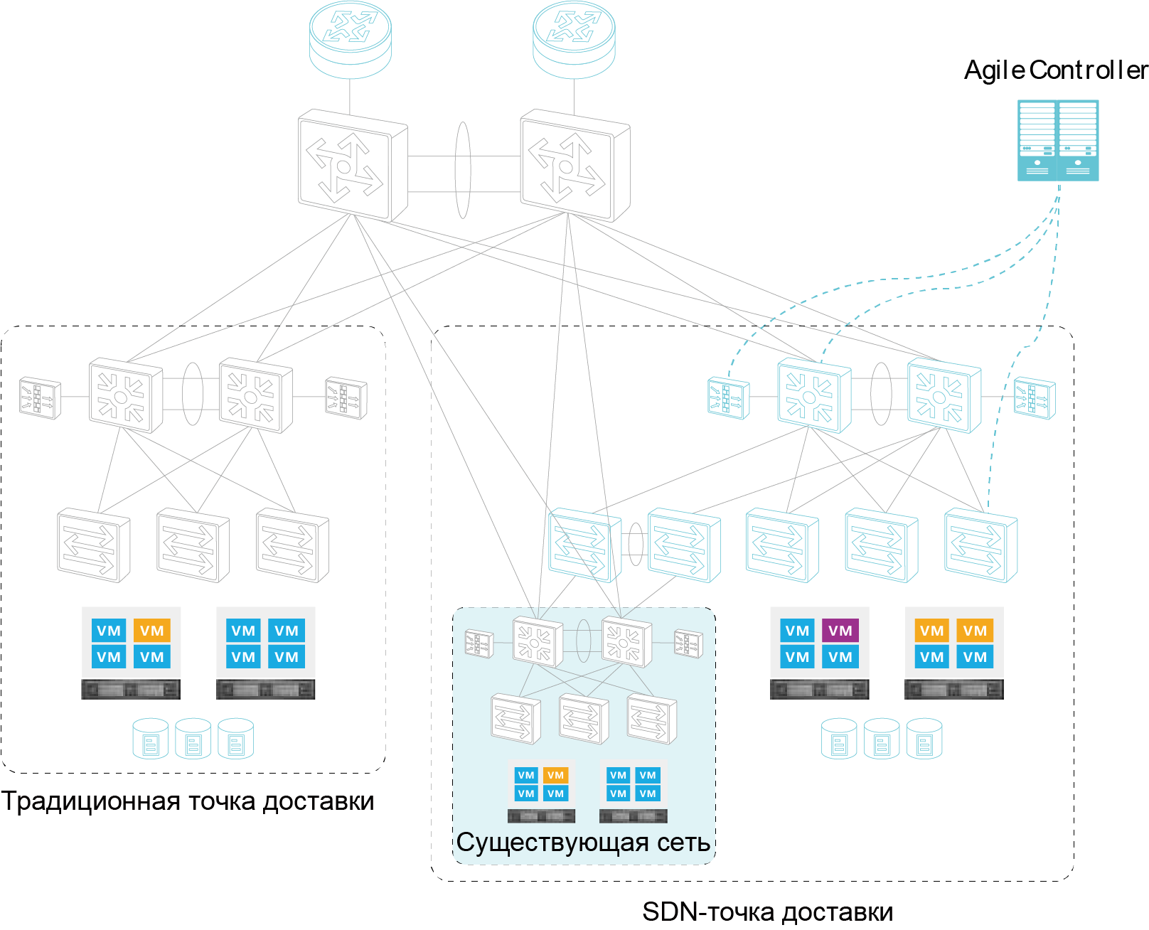 Дизайн сети при использовании L2-коммуникации выглядит следующим образом