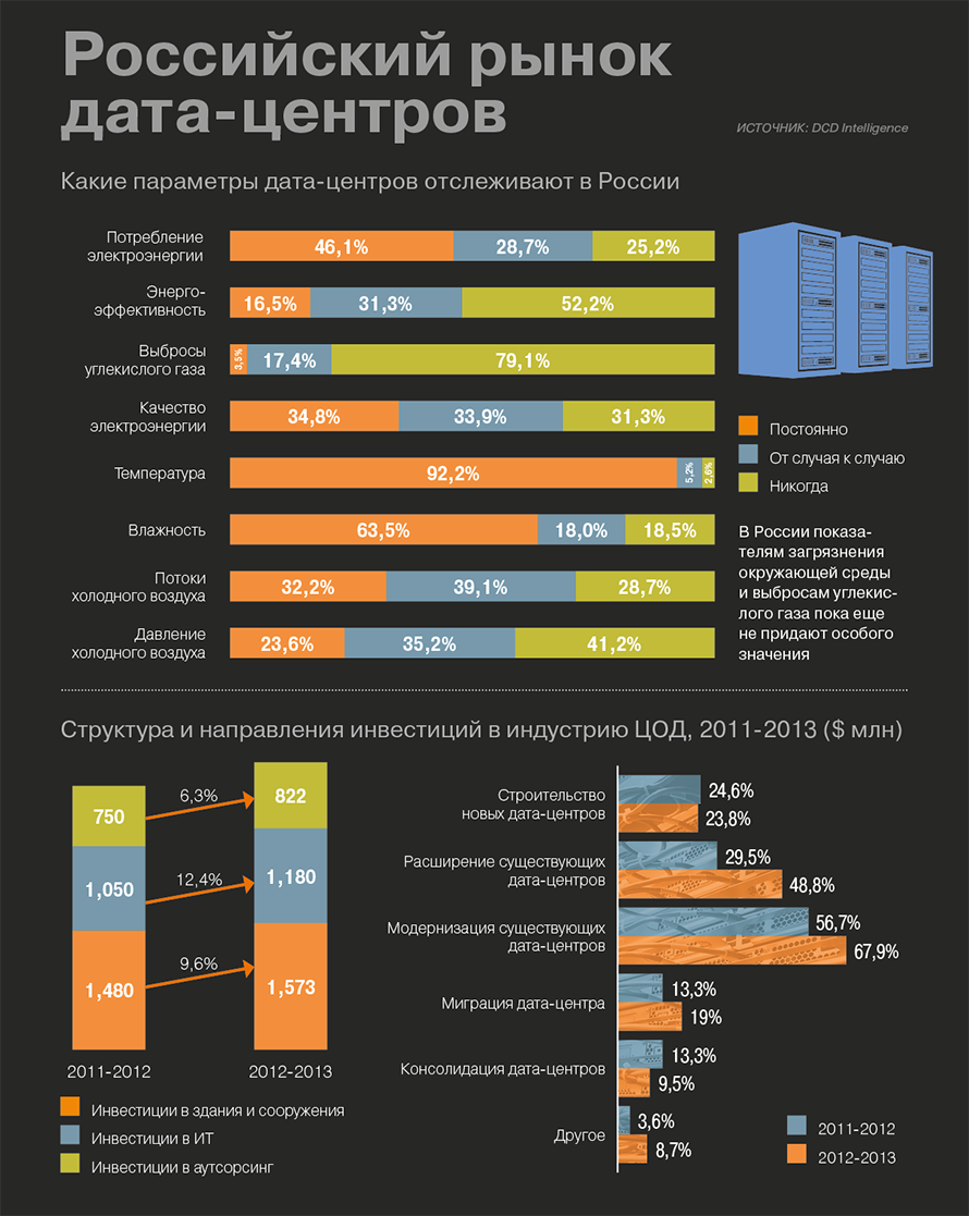 Потребление электроэнергии. Центры обработки данных потребление энергии. Энергопотребление ЦОД примеры.