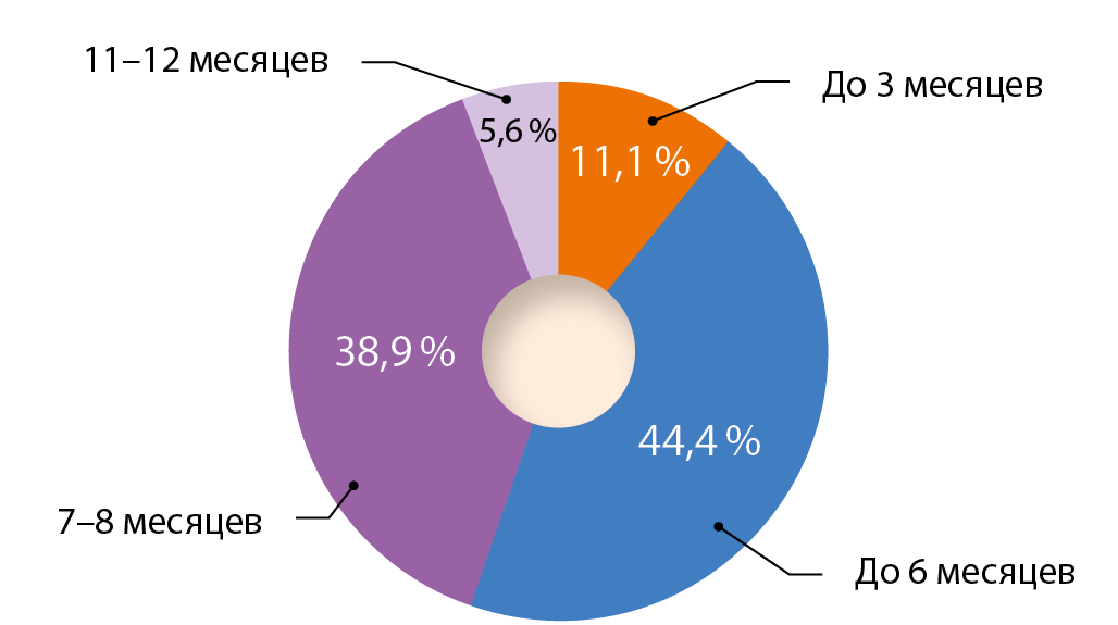 На сколько быстро