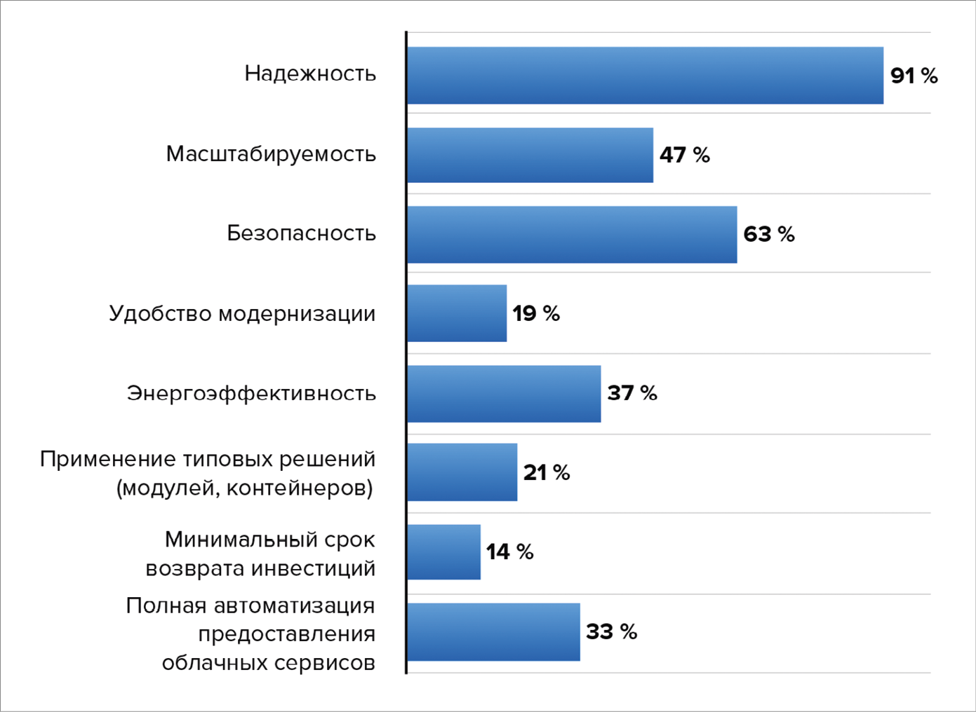 3 уровня надежности